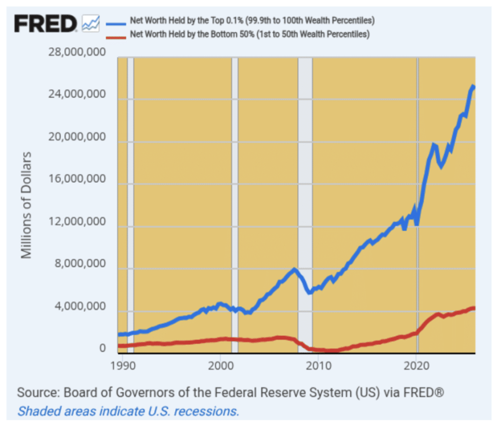 Line chart from FRED showing rising net worth of the top 0.1% (blue) and bottom 50% (red) from 1990 to 2023, with shaded recession areas and axis labels in millions of dollars.