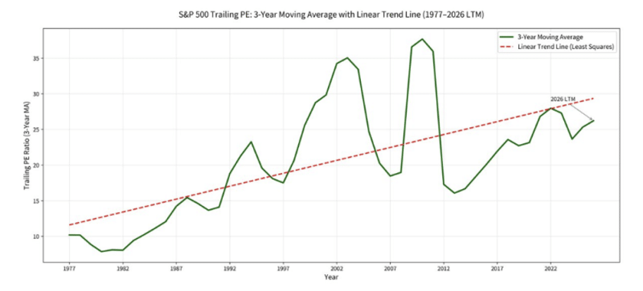 Line chart of S&P 500 trailing P/E: 3-year moving average (green) with a rising red dashed trend line from 1977 to 2026, showing fluctuations and notable peaks in the 2000s.