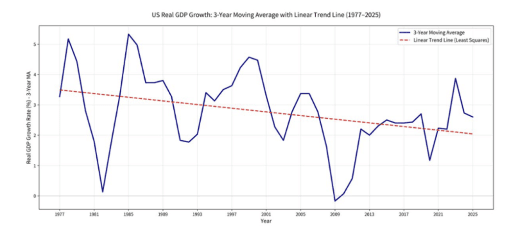 US real GDP growth (3-year moving average) from 1977–2025 with a downward trend line; blue line fluctuates from near 0% to over 5%, dips around 2009, and gradually declines toward the end.