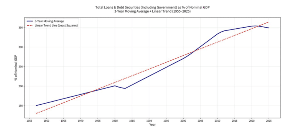 Line chart of loans and debt securities as % of GDP (1955–2025) with blue 3-year moving average and red dashed linear trend line. The x-axis is Year and the y-axis is % of Nominal GDP, with a titled plot at the top.