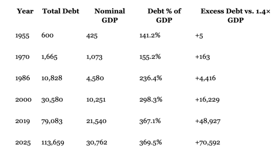 Table of debt data by year: Total Debt, Nominal GDP, Debt % of GDP, and Excess Debt vs GDP for 1955, 1970, 1986, 2000, 2019, and 2025 (e.g., 1955 – 600; 425; 141.2%; +5).