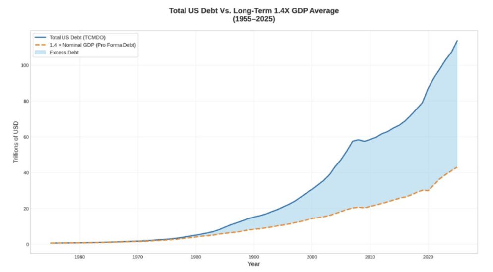 Line chart of total US debt in trillions of USD from 1955 to 2025, with a shaded area for excess debt above 1.4x GDP and a dashed orange line at 1.4x GDP.