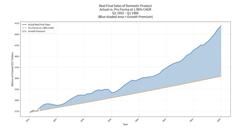Informational chart comparing Actual Real Final Sales vs. Pro Forma for Domestic Product from 1952 to 1966, with blue shaded area showing actual growth and an orange dashed line representing a 1.96% CAGR (Growth Premium).