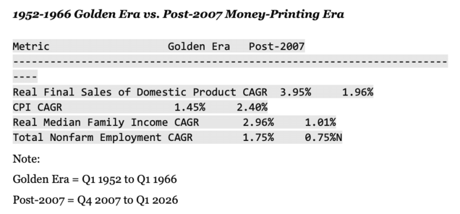 Table comparing the Golden Era (1952–1966) vs. Post-2007 Money-Printing Era, showing CAGR for Real Final Sales of Domestic Product, CPI, Real Median Family Income, and Total Nonfarm Employment; includes period notes on definitions.