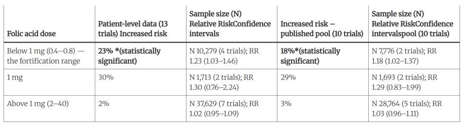 Table summarizing folic acid dose and relative risk: doses 1 mg with patient-level data, trial counts, and RR with CIs; includes pooled estimates.