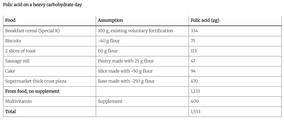 Table 'Folic acid on a heavy carbohydrate day' with three columns: Food, Assumption, Folic acid (µg). Rows list Breakfast cereal (Special K) 100 g fortification – 334 µg; Biscuits ~40 g flour – 75 µg; 2 slices of toast 60 g flour – 113 µg; Sausage roll with 25 g flour – 47 µg; Cake slice with ~50 g flour – 94 µg; Supermarket thick crust pizza base with ~250 g flour – 470 µg; From food, no supplement total 1,133 µg; Multivitamin supplement 400 µg; Total 1,533 µg.