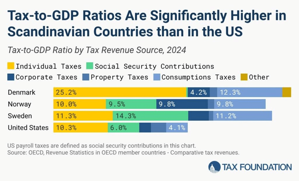 Chart comparing tax-to-GDP by country for Denmark, Norway, Sweden, and the US across tax categories: individual taxes, social security contributions, corporate, property, consumption, and other taxes.