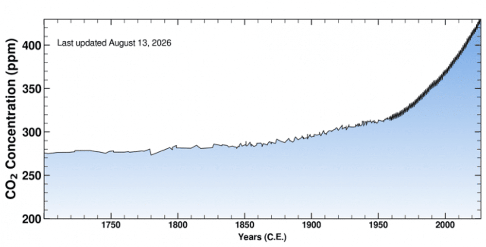 Line graph of atmospheric CO2 concentration (ppm) vs. years, showing a slow rise until mid-20th century and rapid increase after 1950; last updated August 13, 2026.